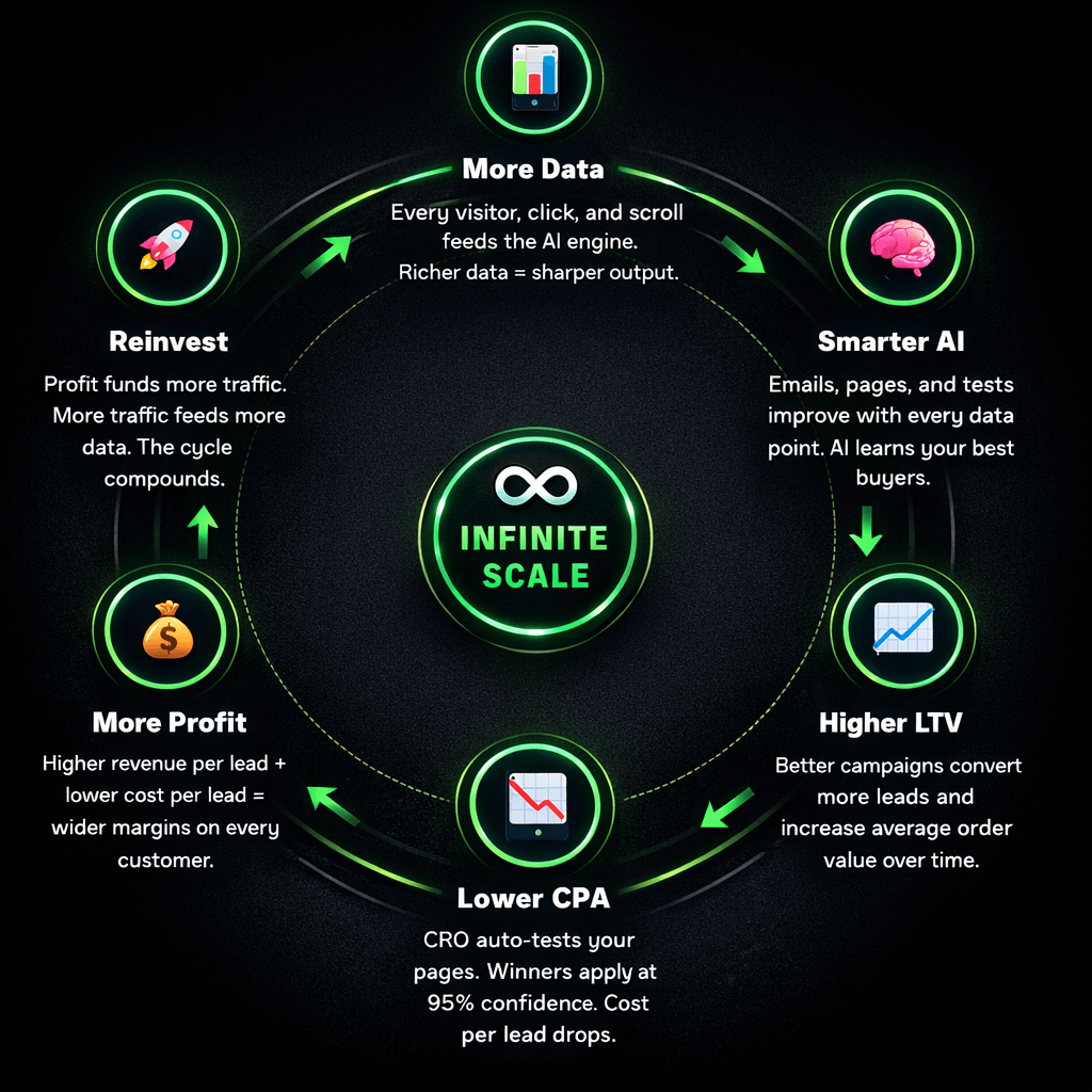 LeadMaxxing growth flywheel